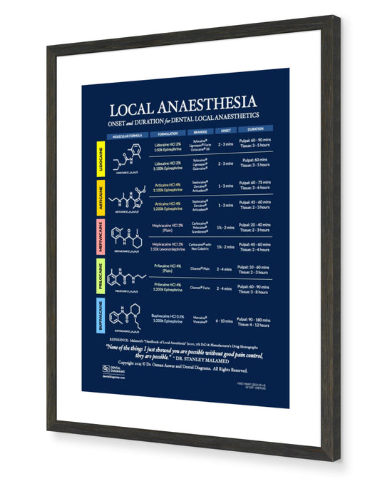 Dental Local Anaesthesia Poster